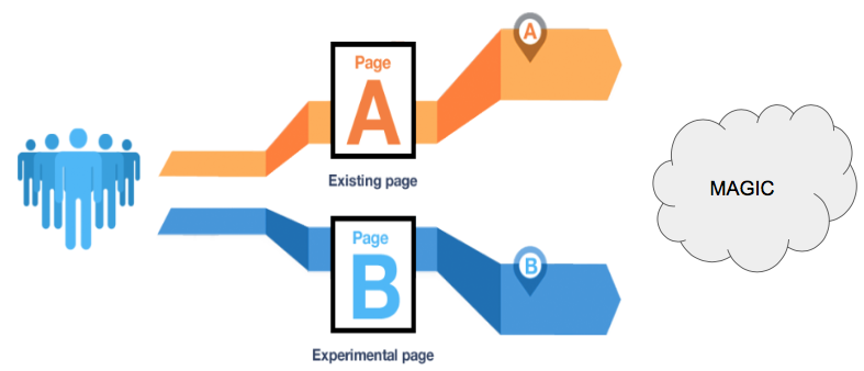 Что такое А/Б тестирование?