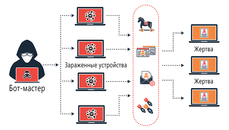 Что такое DDOS-атака?